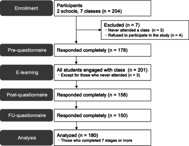 A school-setting pilot study of the e-learning version of the "Journey of the Brave": a universal anxiety-prevention program based on cognitive behavioral therapy.
