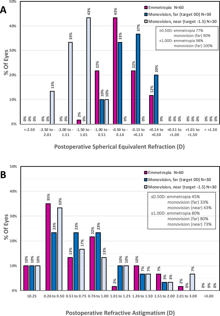 Visual Performance and Subjective Outcomes with Enhanced Monofocal Intraocular Lens Implantation Targeted for Emmetropia or Modest Monovision.