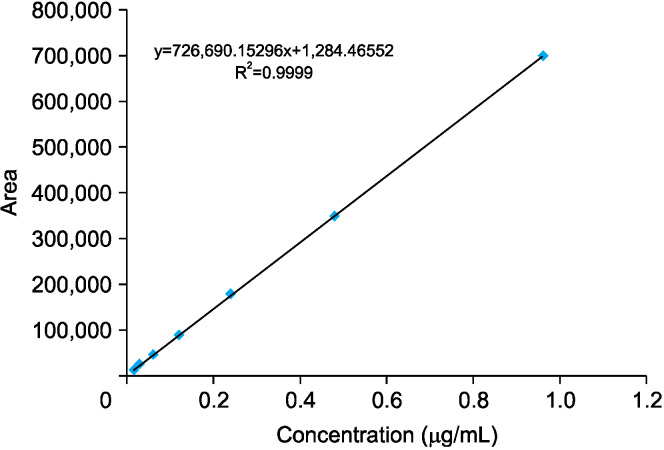 Effect of Takadiastase on the Extraction of Biotin from Plant-Based Foods.