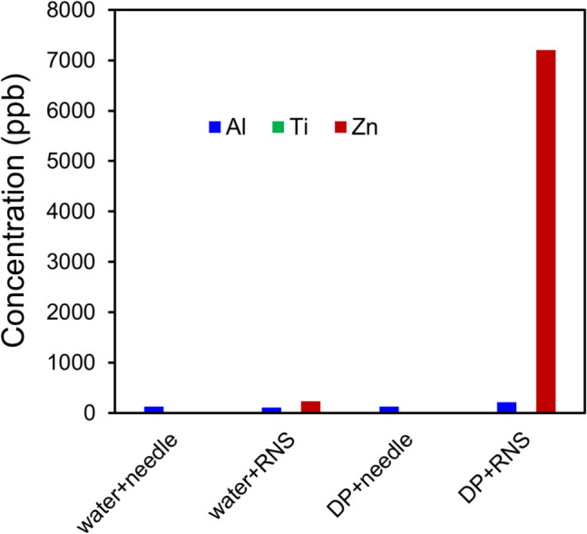 Investigating Zinc Migration from Rigid Needle Shield to Drug Formulation in Needle Tip of Pre-filled Syringe.
