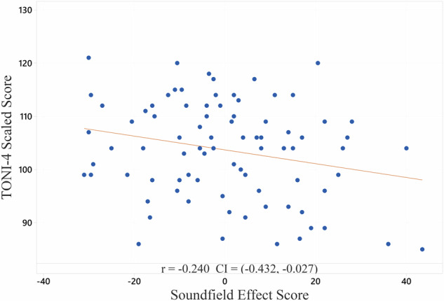 The impact of classroom soundfield systems on reading fluency in normal-hearing students.