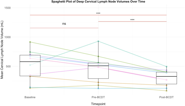 Deep cervical lymph node volume decreases following B-cell depletion therapy.