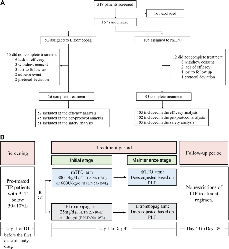 Dose-optimised recombinant human thrombopoietin <i>versus</i> eltrombopag in patients with immune thrombocytopenia: a multicenter, randomised controlled trial (The TE-ITP Study).