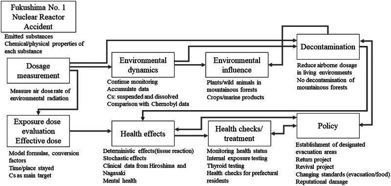 Extracting information content on radiation risks from the receiver perspective: Examining Fukushima residents 10 years after the Fukushima nuclear reactor accident.