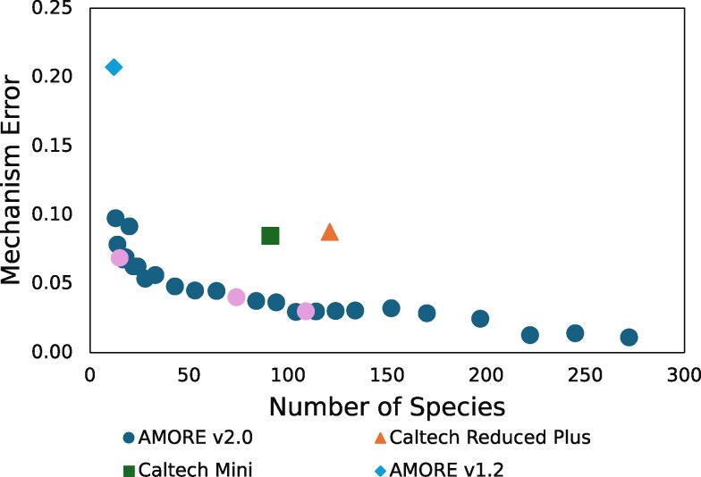 A graph theory-based algorithm for the reduction of atmospheric chemical mechanisms.