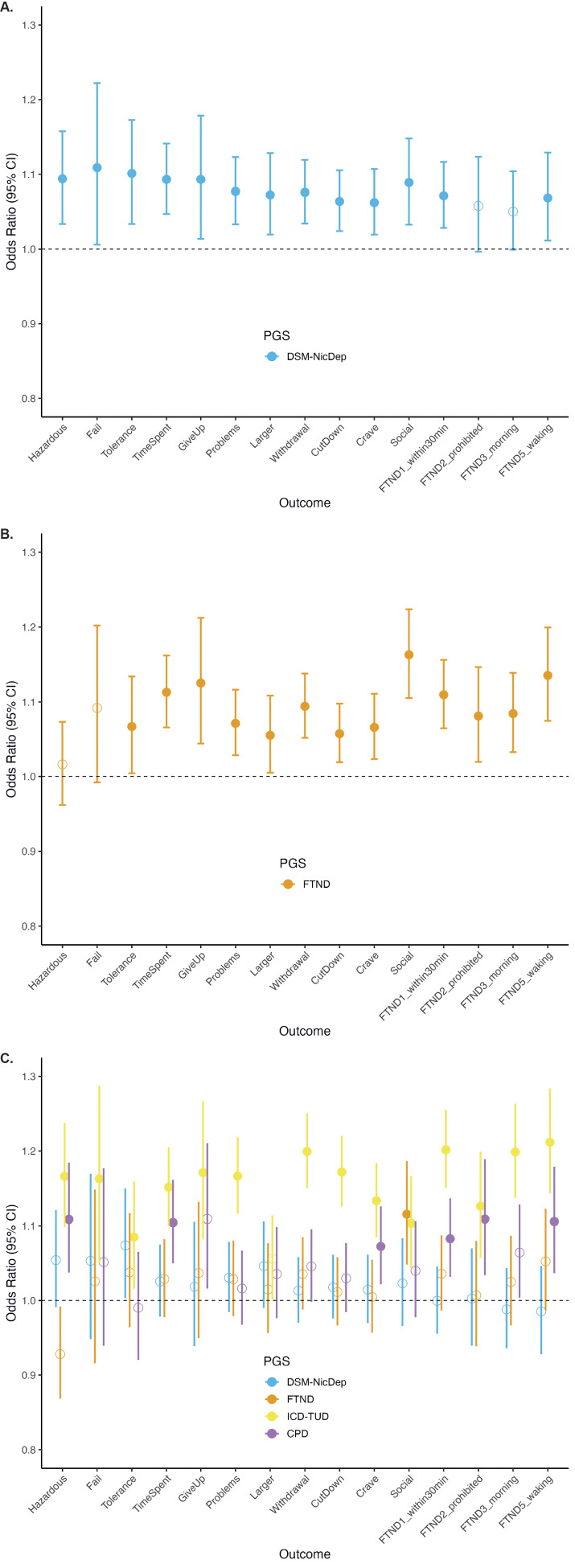 Multi-ancestral genome-wide association study of clinically defined nicotine dependence reveals strong genetic correlations with other substance use disorders and health-related traits.