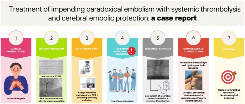 Treatment of impending paradoxical embolism with systemic thrombolysis and cerebral embolic protection: a case report.