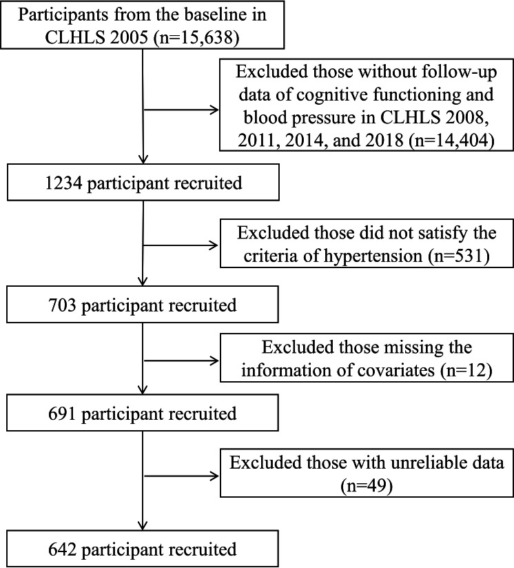 Cognitive Functioning Trajectories and Their Association With Mental Health in Older Adults With Hypertension: Secondary Analysis of the Chinese Longitudinal Healthy Longevity Survey Data.