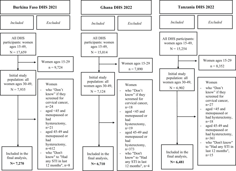 The relationship between rural residence and cervical cancer screening in three sub-Saharan countries with different national screening policies.