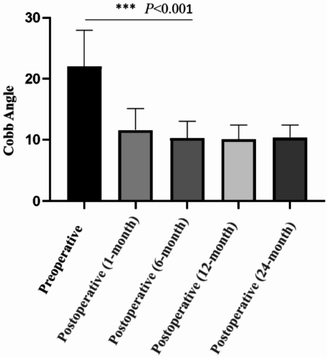 Clinical efficacy analysis of one-stage posterior debridement, bone graft fusion, and internal fixation for the treatment of lumbar brucellosis spondylitis.