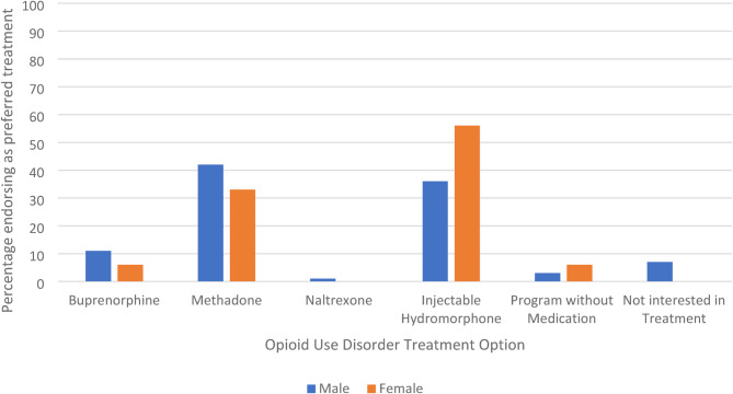 Gender differences regarding interest in opioid agonist treatment with hydromorphone: a cross-sectional study of syringe service program participants.