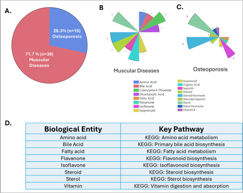 Lipid metabolism in age-related musculoskeletal disorders: insights into sarcopenia and osteoporosis.