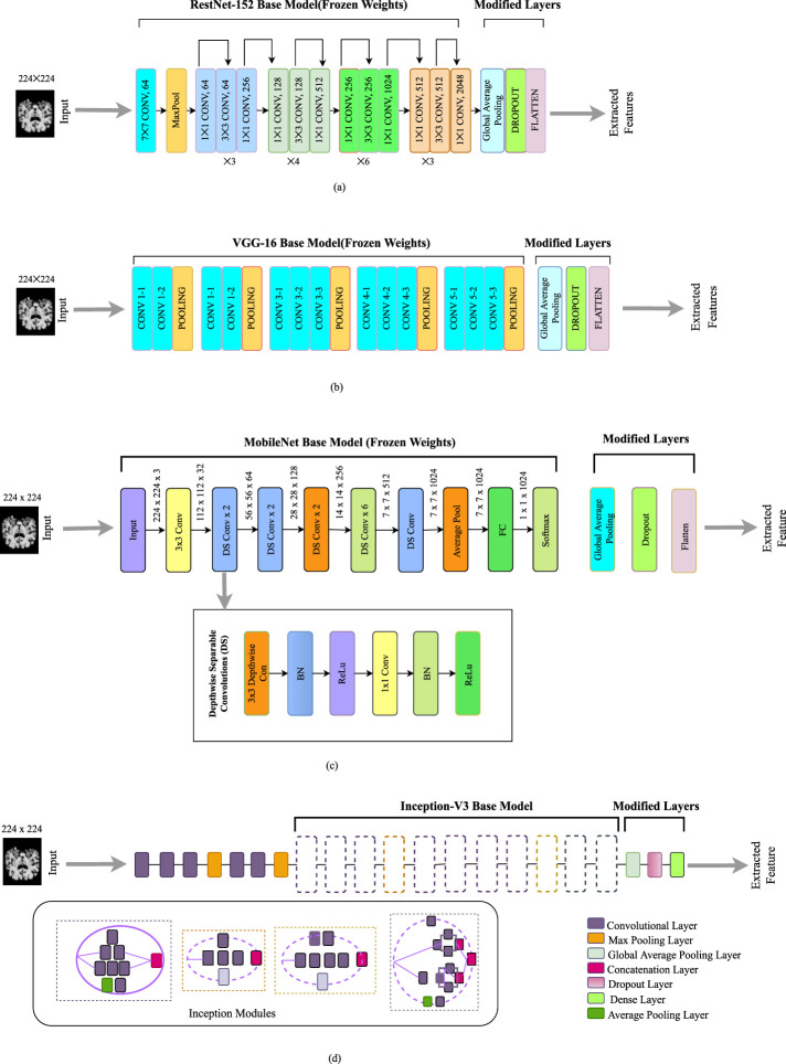 Novel deep learning for multi-class classification of Alzheimer's in disability using MRI datasets.
