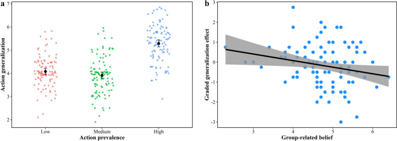 Beyond evidence accumulation: shared-goal belief guides action generalization in social groups.