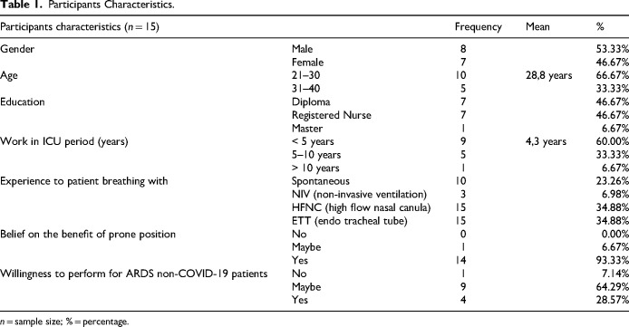 Nurse Perspectives on Prone Positioning for ARDS Patient in the ICU: A Qualitative Phenomenological Study of Facilitator and Barrier.