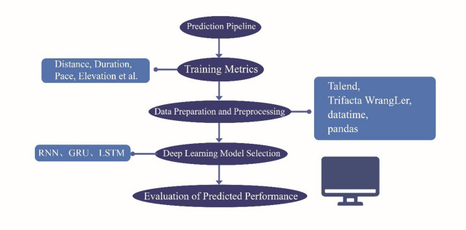 A narrative review of deep learning applications in sports performance analysis: current practices, challenges, and future directions.