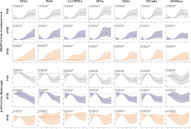 Individual and combined effects of maternal per- and polyfluoroalkyl substances exposure on preterm birth: a nested case-control study in China.