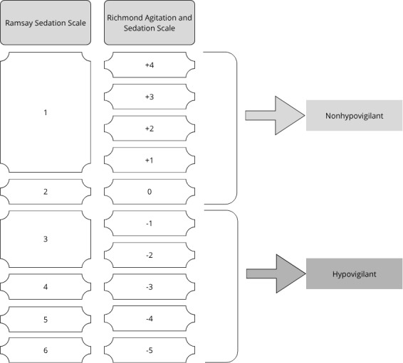 Predicting Episodes of Hypovigilance in Intensive Care Units Using Routine Physiological Parameters and Artificial Intelligence: Derivation Study.