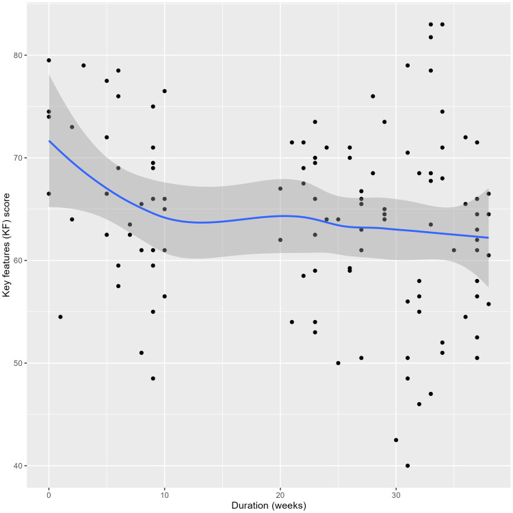 The Effect of Time Lapse Between Online Lectures and Clinical Practice on Medical Students' Performance in an Orthopedics Hybrid Course.