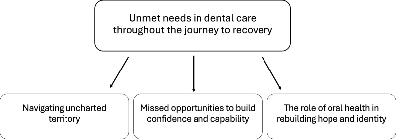 The journey to recovery: unmet dental care needs in individuals with eating disorders.