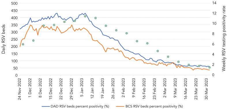 Evaluation of a real-time hospital surveillance system for respiratory syncytial virus, Ontario, Canada, 2022-2023.