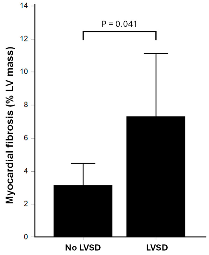 Implications of Myocardial Fibrosis Burden on Left Ventricular Systolic Function in Sepsis Survivors: Insights from a Retrospective Cohort Study Using Quantitative Late Gadolinium Enhancement Cardiovascular Magnetic Resonance.