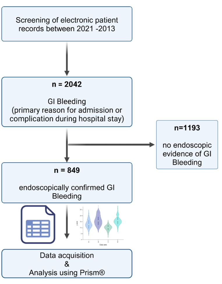 Diagnostic value of the urea-to-creatinine ratio for gastrointestinal bleeding source: influence of renal function.