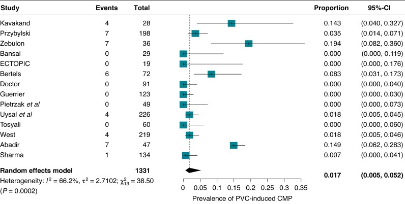 Premature ventricular contraction-induced ventricular dysfunction in children without structural heart disease: a systematic review and meta-analysis.