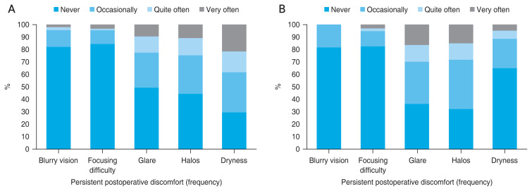 Comparison of Persistent Postoperative Discomfort 1 Year after Keratorefractive Lenticule Extraction and Implantable Collamer Lens Implantation.