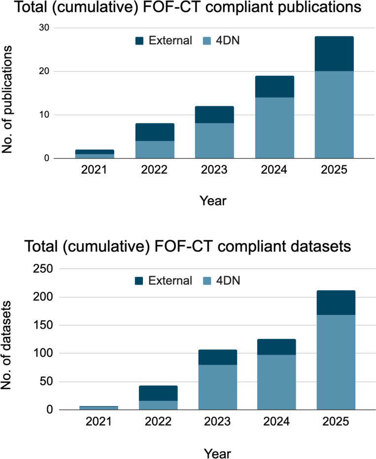 FAIR sharing of Chromatin Tracing datasets using the newly developed 4DN FISH Omics Format.