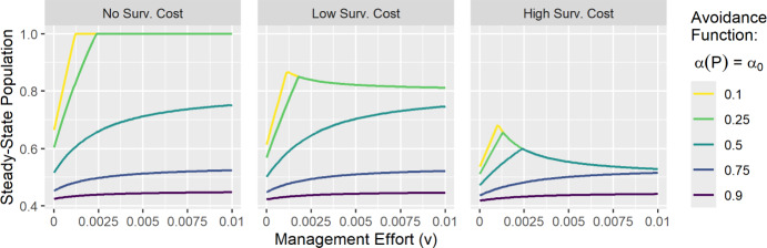 Learned behavioral avoidance can alter outbreak dynamics in a model for waterborne infectious diseases.
