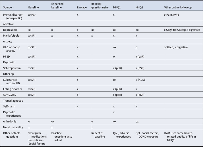 Unlocking mental health insights with UK Biobank data: Past use and future opportunities.