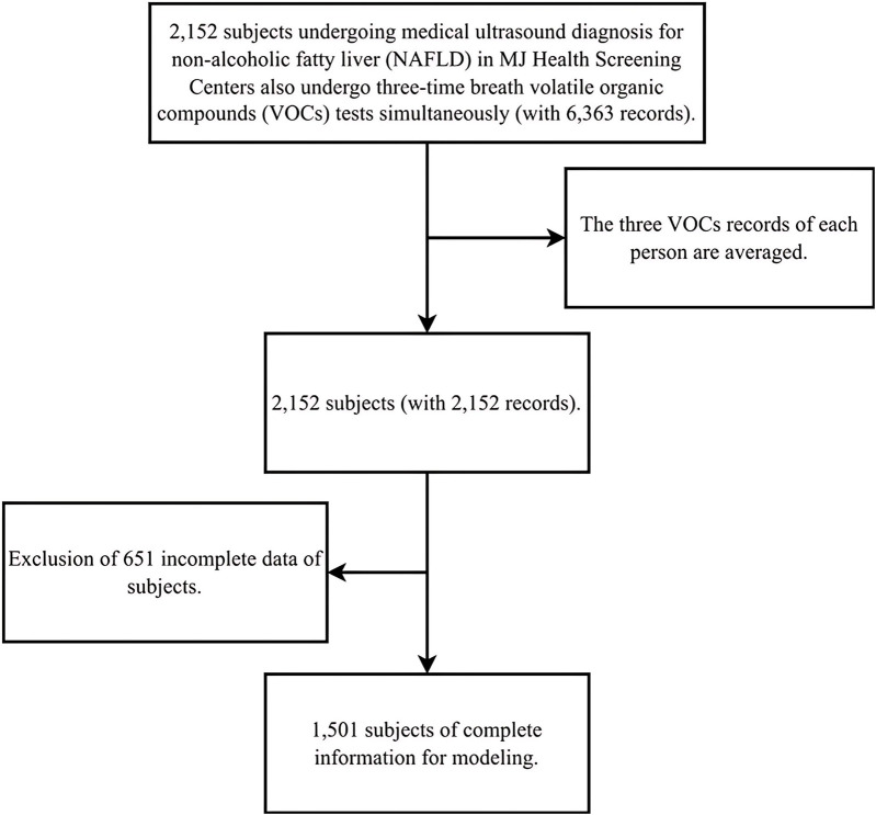 Using machine learning methods to investigate the role of volatile organic compounds in non-alcoholic fatty liver disease.