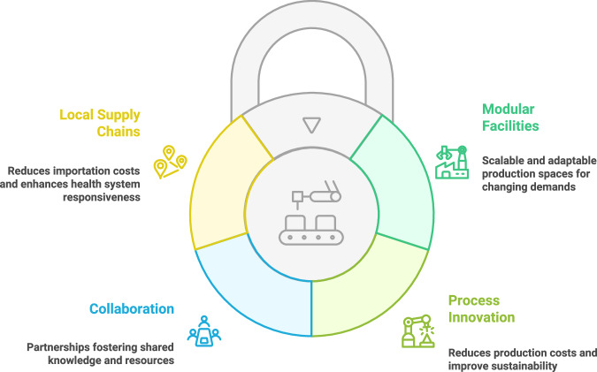 Agile local manufacturing of active pharmaceutical ingredients in Africa could improve health security and economic growth.