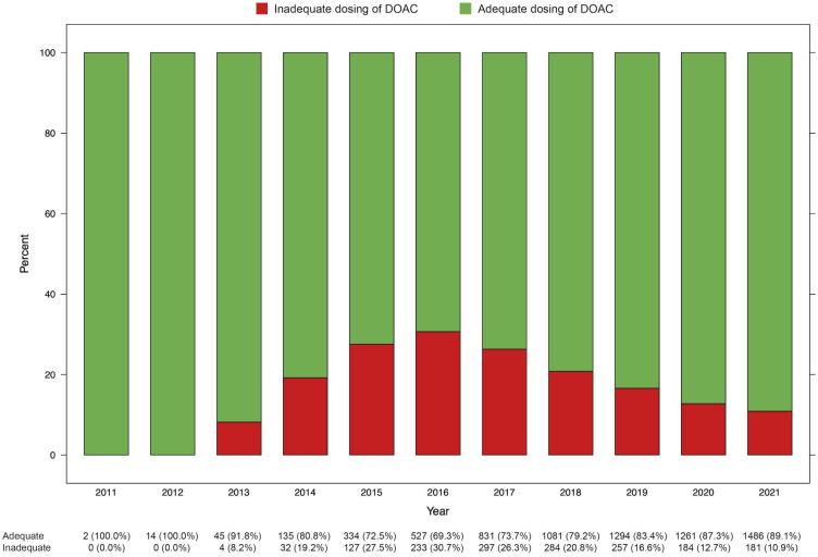 Anticoagulation and antiplatelet strategies used in Sweden in patients with myocardial infarction and concomitant atrial fibrillation: nationwide cohort study.