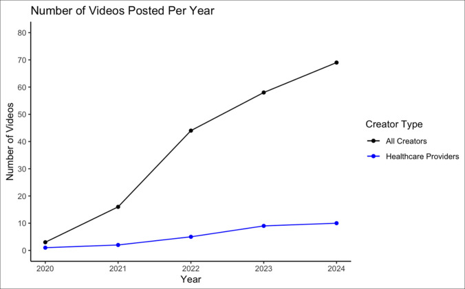 TikTok and Orthopaedic Education: Engaging the Next Generation of Patients.