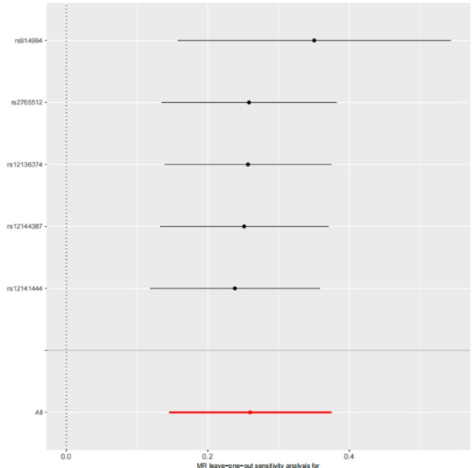 The methylation site cg06972019 regulates the succinylation-related gene ENO1 to inhibit the occurrence of erectile dysfunction.