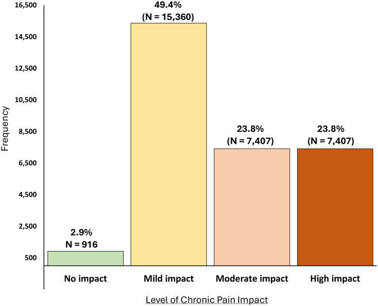 Defining chronic pain impact levels: a patient-clinician approach using PROMIS® pain interference scores.