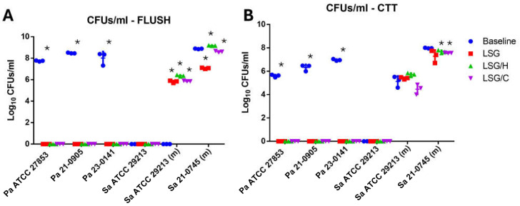 Antimicrobial Effect of Gentamicin/Heparin and Gentamicin/Citrate Lock Solutions on <i>Staphylococcus aureus</i> and <i>Pseudomonas aeruginosa</i> Clinical Strains.
