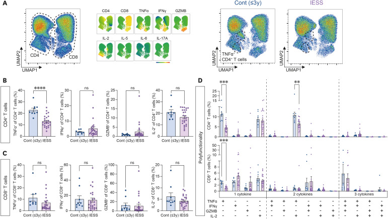Distinct T Cell Dysregulation Reflects Disease Severity and Progression in Infantile Epileptic Spasms Syndrome and Lennox-Gastaut Syndrome.