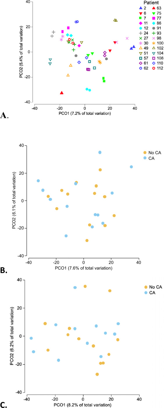 Gut microbiota differs between ICU patients admitted for cardiac arrest and other causes: a secondary, propensity-matched cohort analysis.