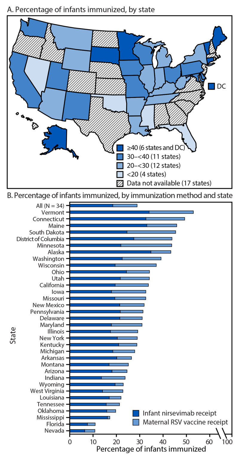 Respiratory Syncytial Virus Immunization Coverage Among Infants Through Receipt of Nirsevimab Monoclonal Antibody or Maternal Vaccination - United States, October 2023-March 2024.