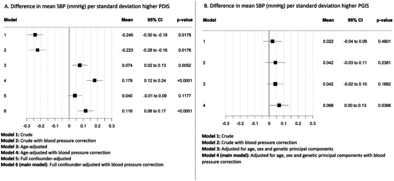 Exploring the effect of pre-clinical Alzheimer's disease on blood pressure using Mendelian randomisation and parental dementia as an instrumental variable in UK Biobank.
