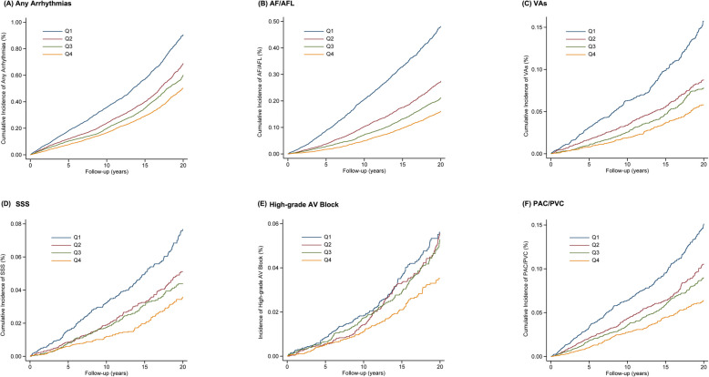 Incident arrhythmias in relation to ventilatory parameters and pulmonary disease: evidence from two prospective cohort studies.