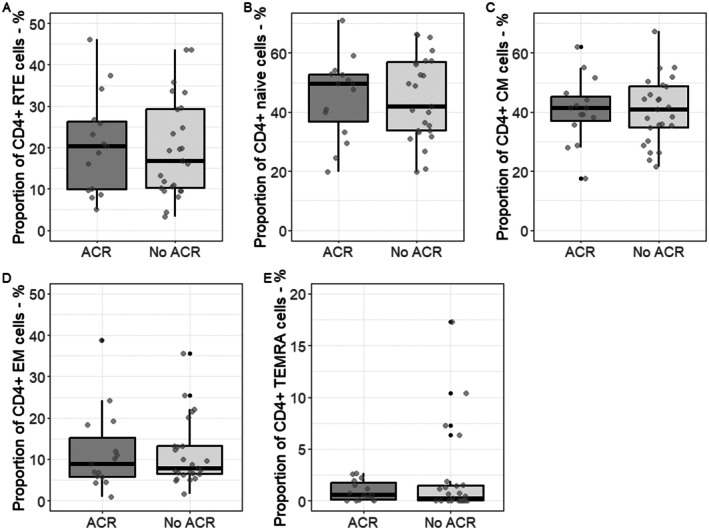Associations Between Pre-Transplantation T Cell Populations and Acute Cellular Rejection Post-Liver Transplantation-Results From a Prospective Cohort Study.