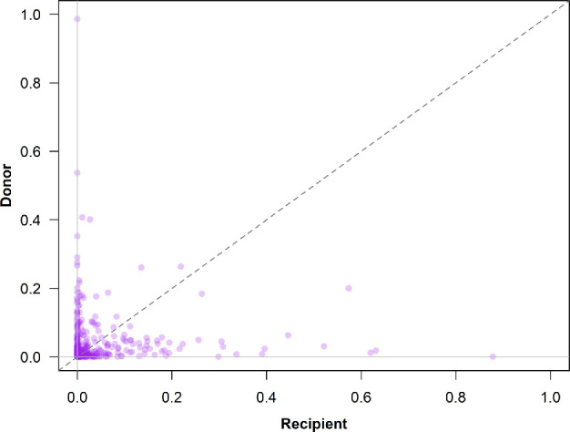 In and out: factors influencing two decades of straying and homing by Pacific salmon within the Columbia River basin.