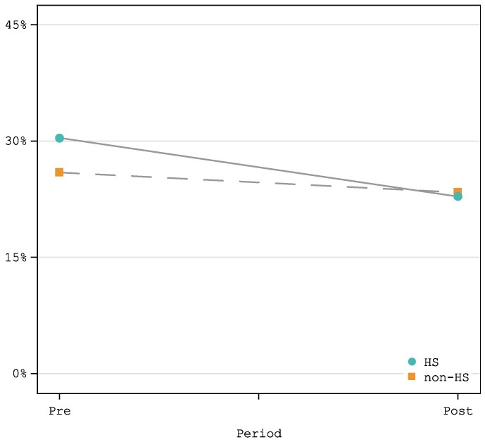 Effectiveness of Washington State's hub and spoke model to improve opioid use disorder outcomes.