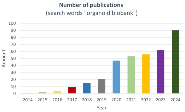 Patient-Derived Organoid Biobanks for Translational Research and Precision Medicine: Challenges and Future Perspectives.
