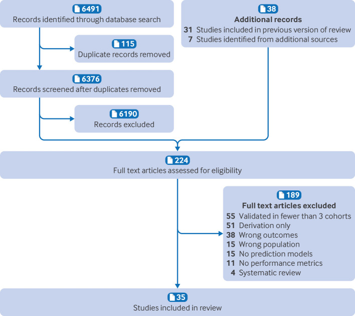 Prognostic models for cardiovascular and kidney outcomes in people with type 2 diabetes: living systematic review and meta-analysis of observational studies.