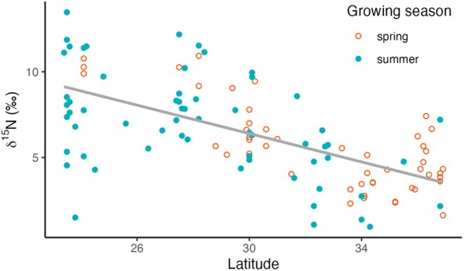 Climate Gradients Underlie Geographical Variations in iWUE and δ<sup>15</sup>N Values of <i>Encelia</i>.